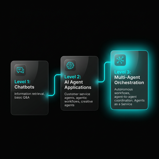 AI Agent Maturity Levels - From Chatbots to Agents as a Service