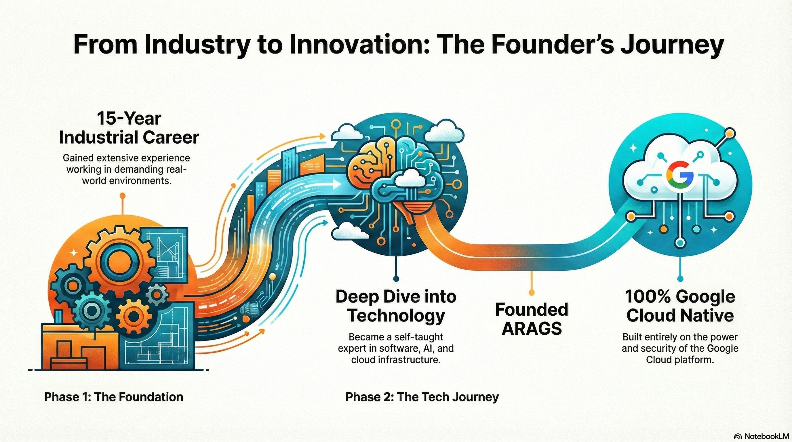 ARAGS Founder Vision - Clinical Intelligence Journey